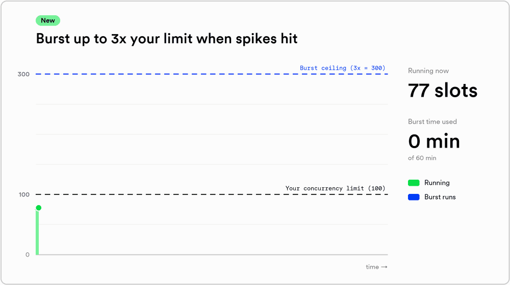 Three bursts raise a concurrency limit of 100 toward a ceiling of 300 and use up the monthly hour