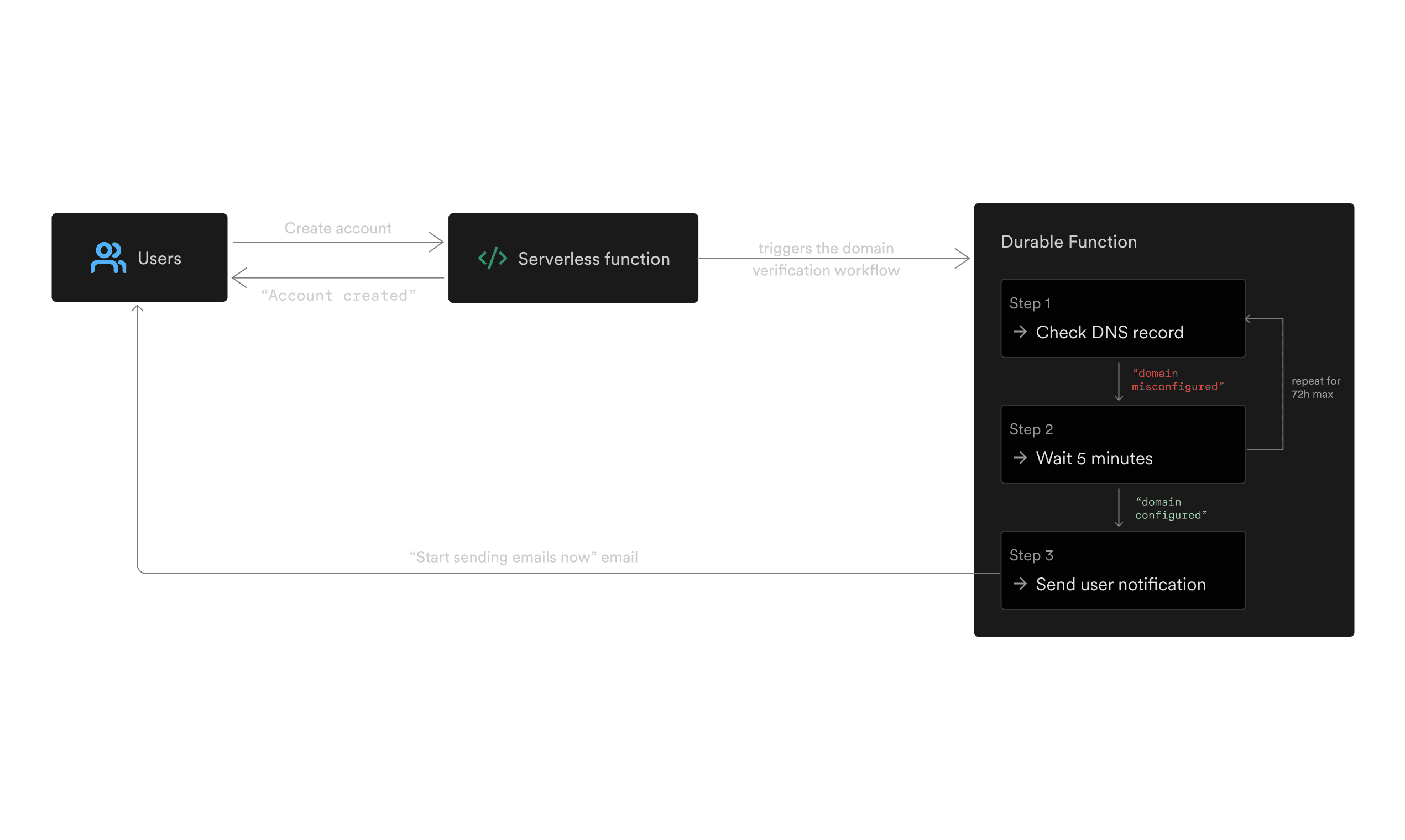 This diagram illustrates how the domain verification workflow gets streamlined when developed with a Durable Function. The account creation endpoint triggers the workflow, which runs its steps for each domain.