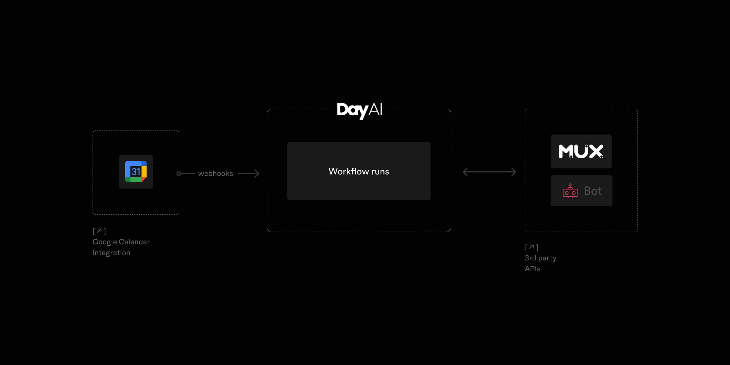 on the left, incoming webhooks from GCal, at the center Day AI with Inngest, on the right, Recall.ai for bot fleet and Mux API
