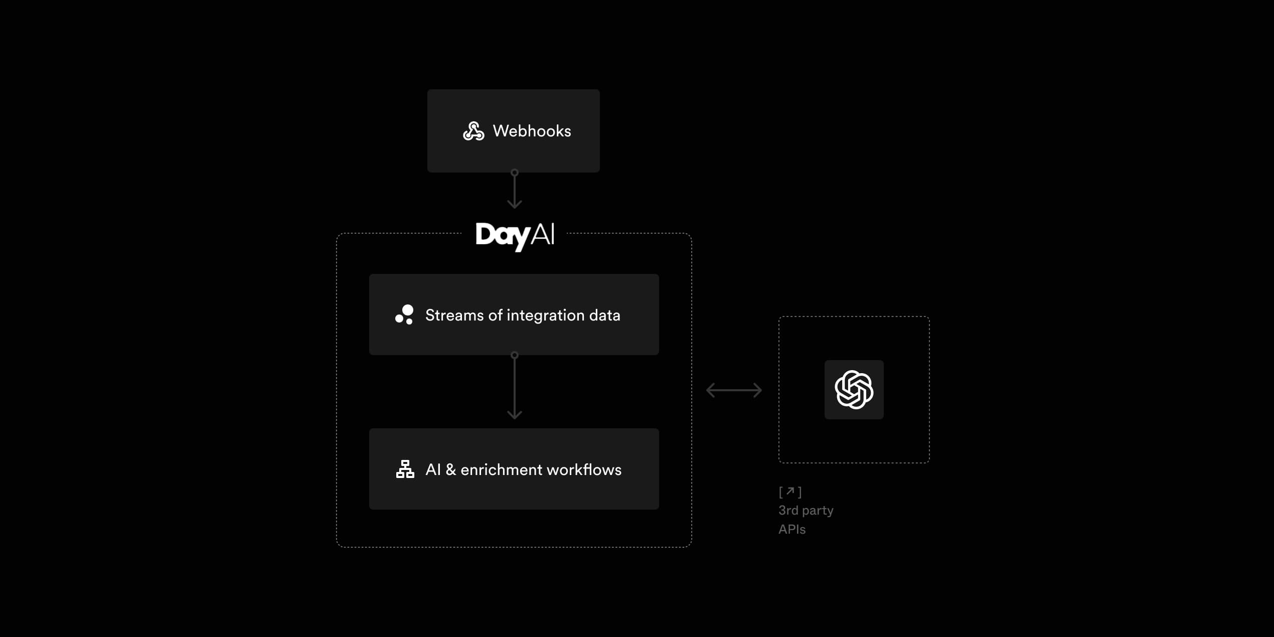 at the center, a two-layered Day AI block with at the top “raw data” and underneath “AI & enrichment workflows”; on the right, LLM and other 3rd party APIs.