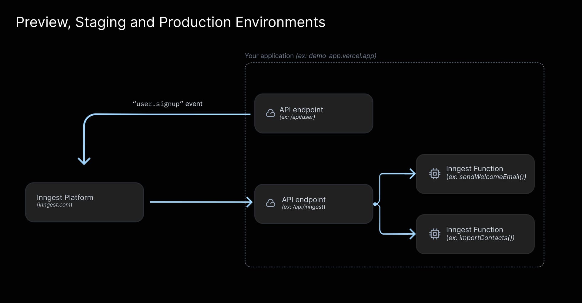 Local Development with the Inngest Dev Server - Inngest Docs