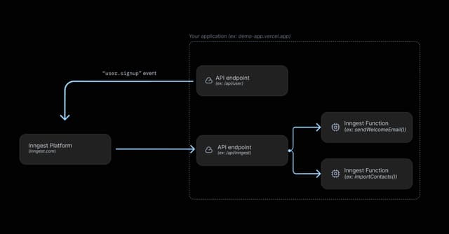 Deploying Inngest Functions | Platform Overview - Inngest Docs