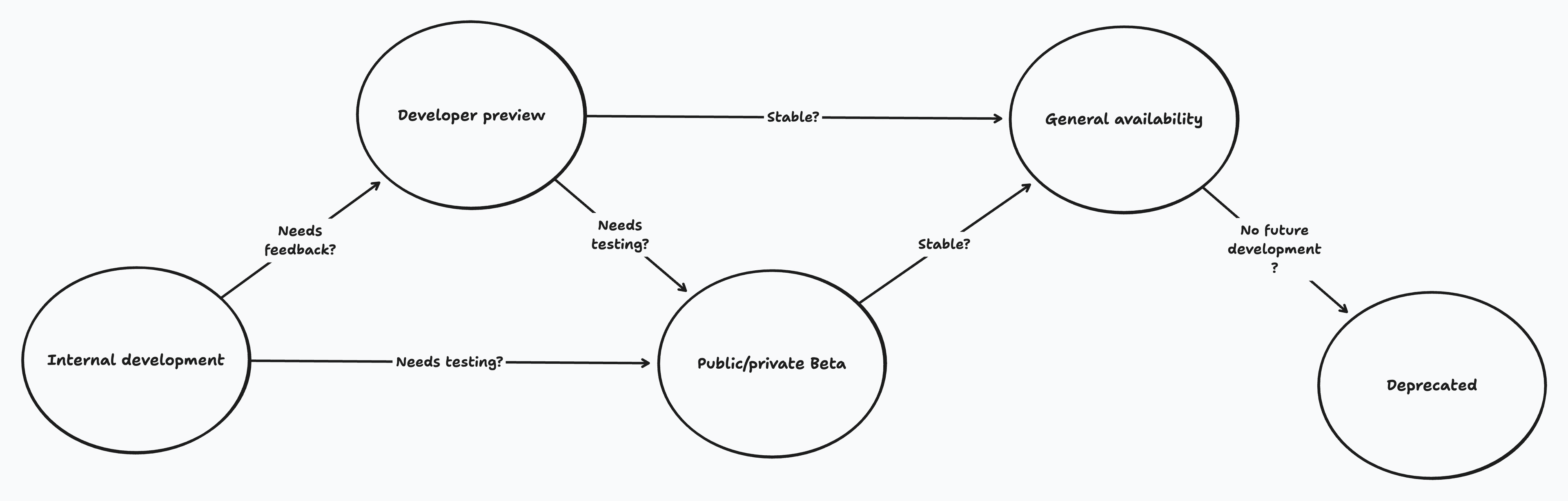 Release Phases
