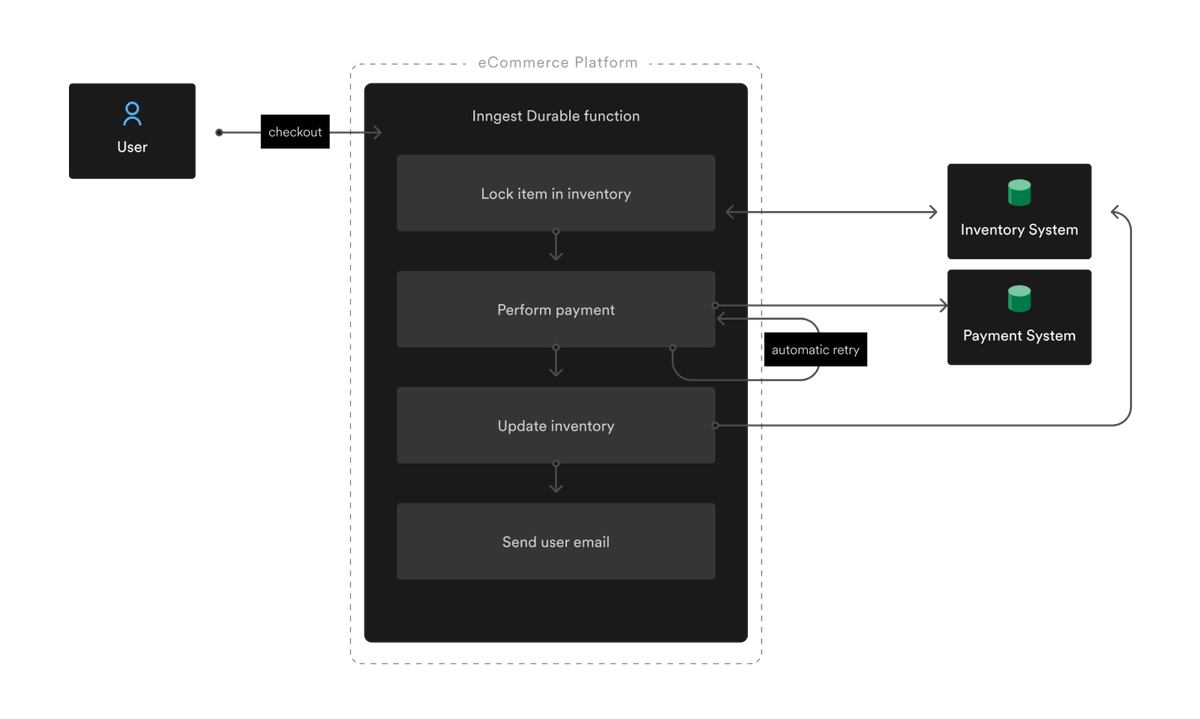 The Principles of Durable Execution Explained - Inngest Blog