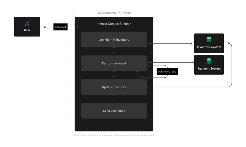 The Principles of Durable Execution Explained - Inngest Blog