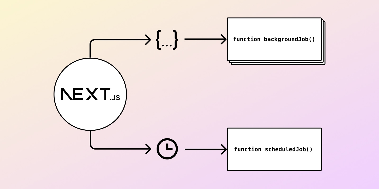 Run  functions in the background with events and schedules on Vercel  and Netlify - Inngest Blog