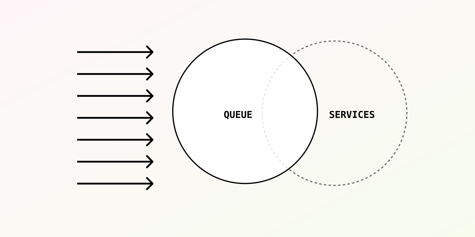 Featured image for Load testing an event-driven message queue blog post