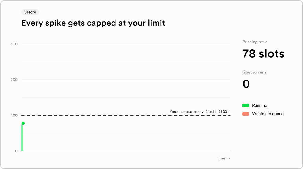 Before bursty concurrency, a spike stays capped at the account limit and extra runs wait