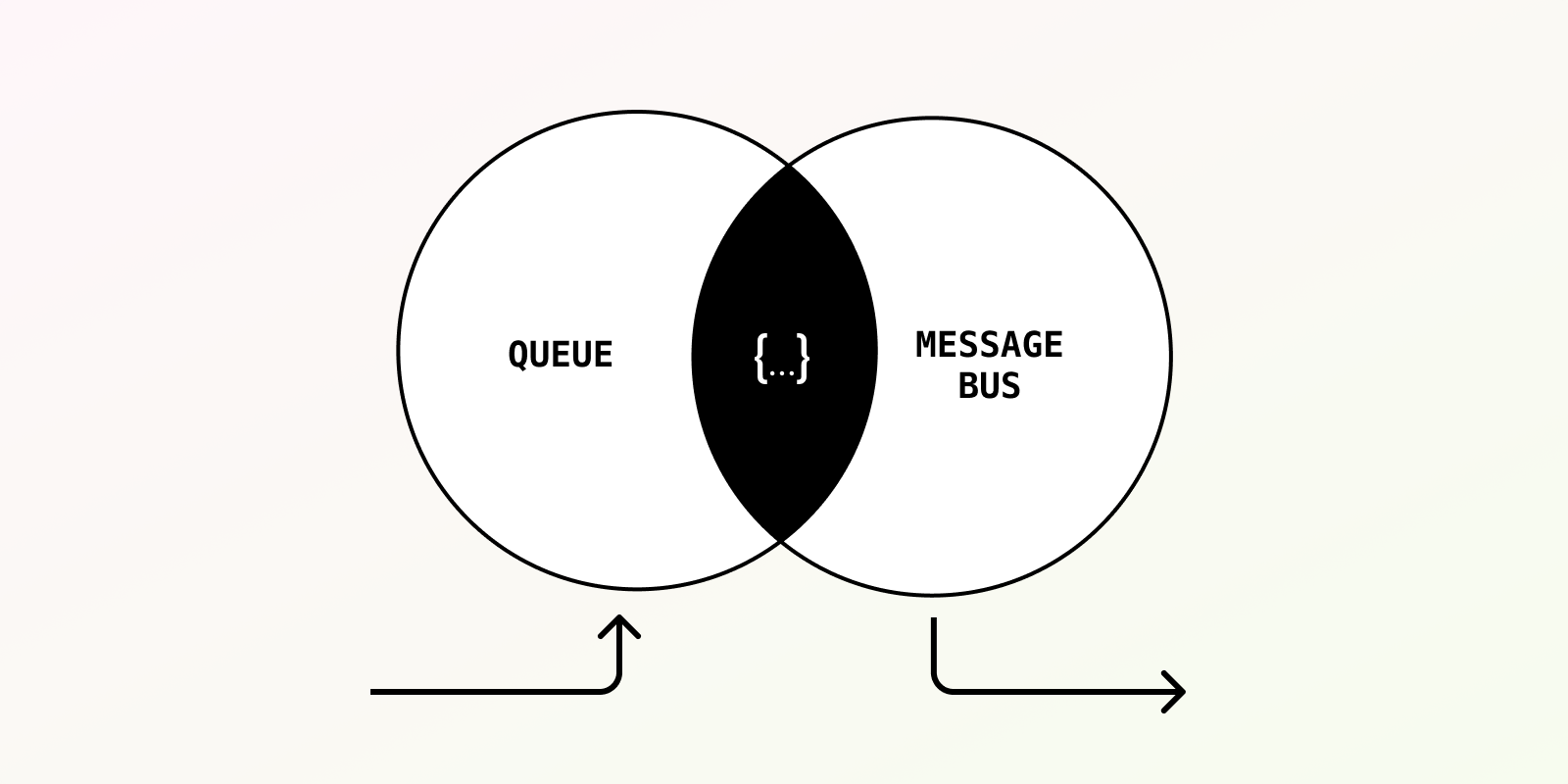Featured image for Message queue vs message bus: the practical differences blog post