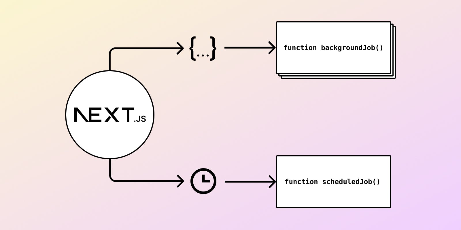 Featured image for Run Next.js functions in the background with events and schedules on Vercel and Netlify blog post