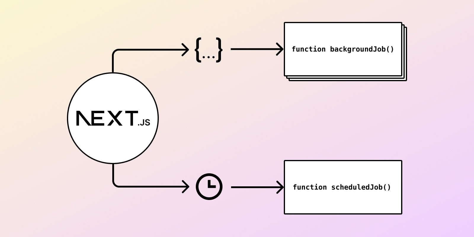 Featured image for Run Next.js functions in the background with events and schedules on Vercel and Netlify blog post