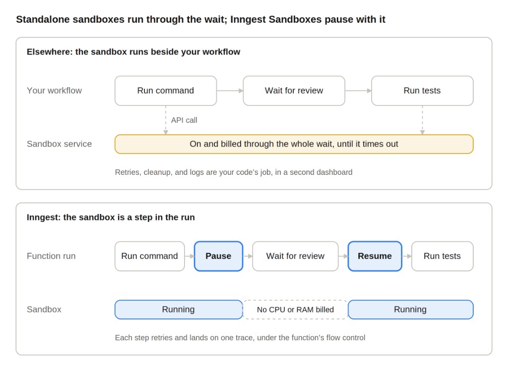Standalone sandboxes run through the wait; Inngest Sandboxes pause with it