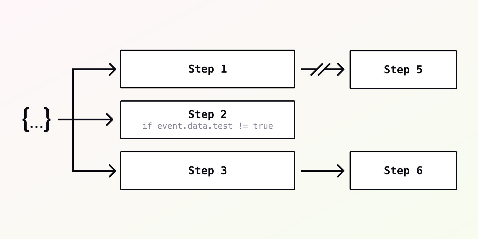 Featured image for Locally testable step functions made simple blog post