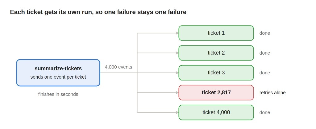 Each ticket gets its own run, so one failure stays one failure