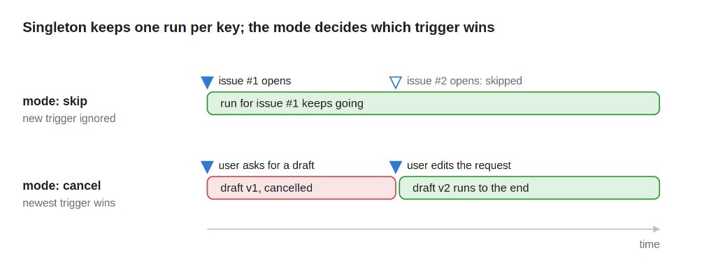 Singleton keeps one run per key; the mode decides which trigger wins