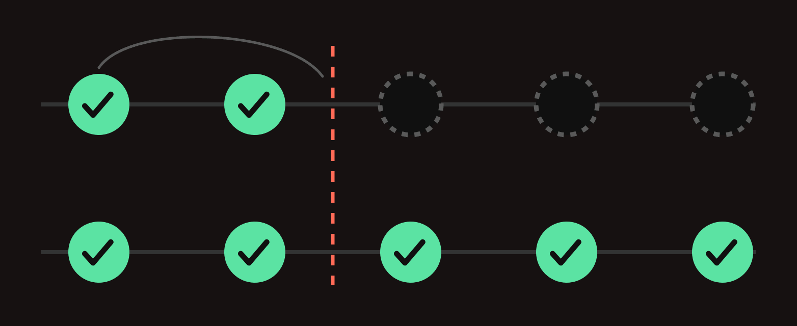 A deploy mid-run: without checkpoints the remaining steps are lost; with checkpoints the run finishes every step