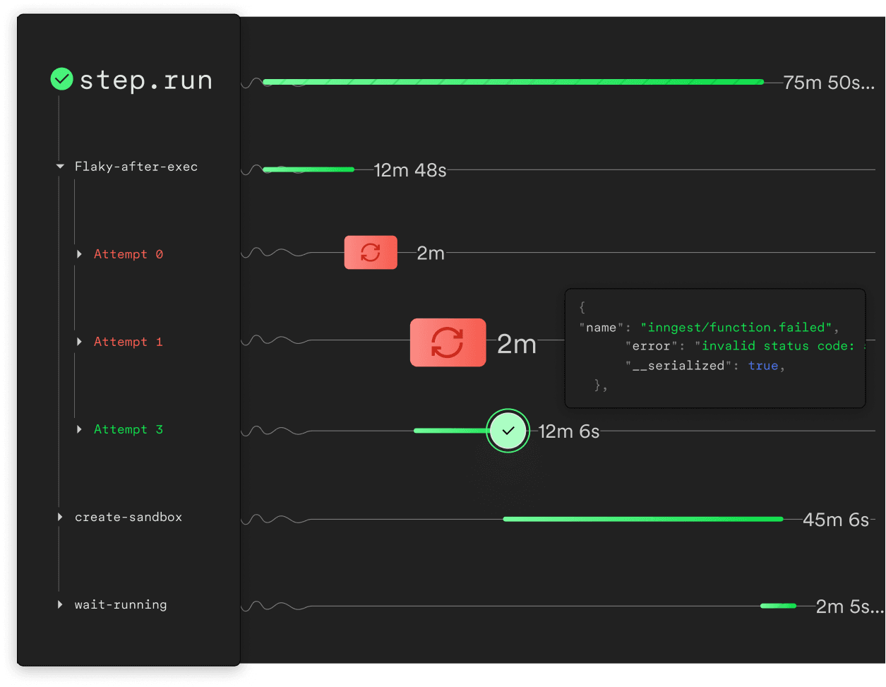 An Inngest run trace: a step.run function with a flaky step retrying across three attempts before completing, alongside each step's duration.