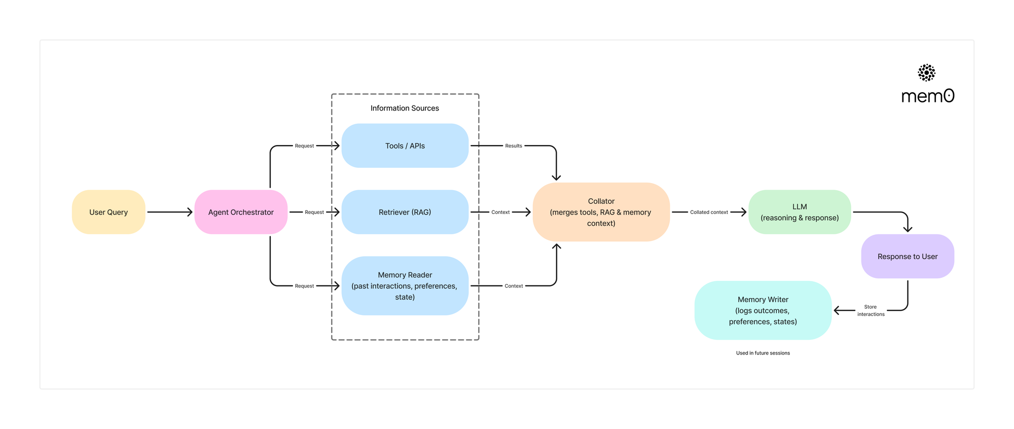 Stateful Agents