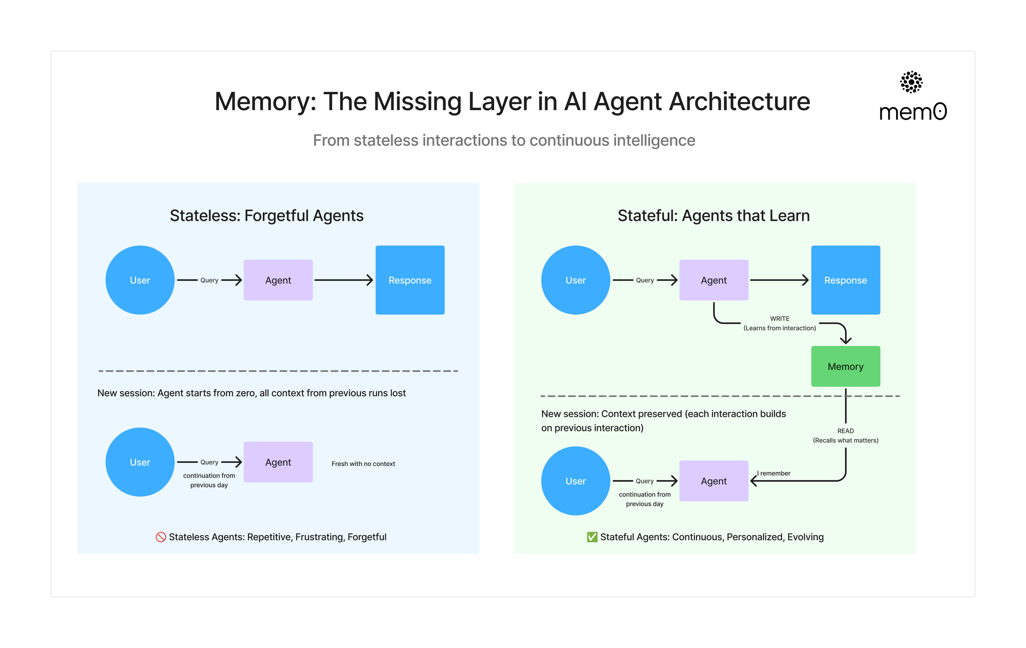 Stateful Agents