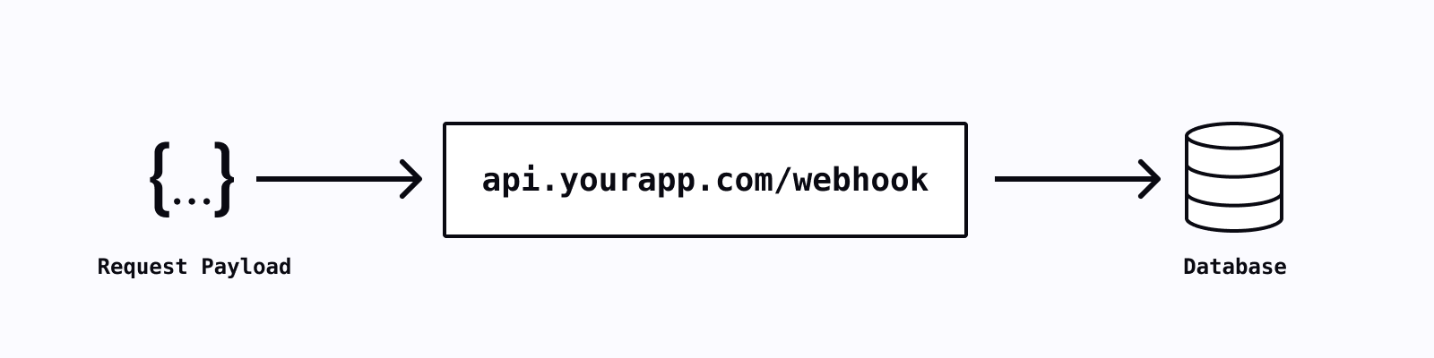 A simple webhook as part of your API server