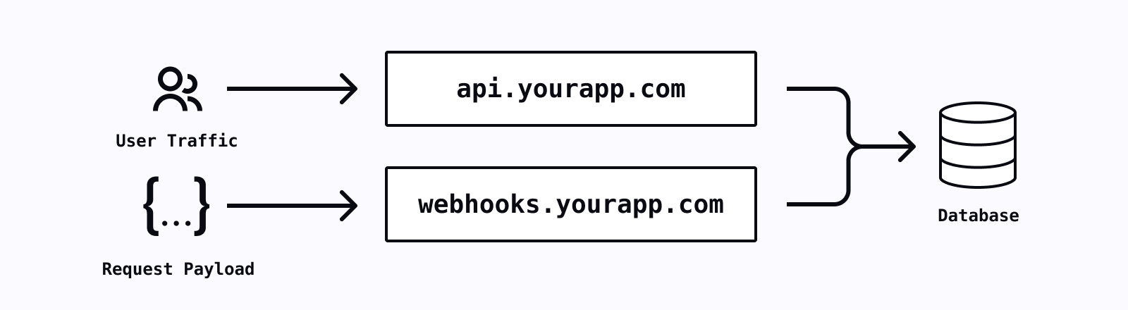 A webhook extracted to it's own service