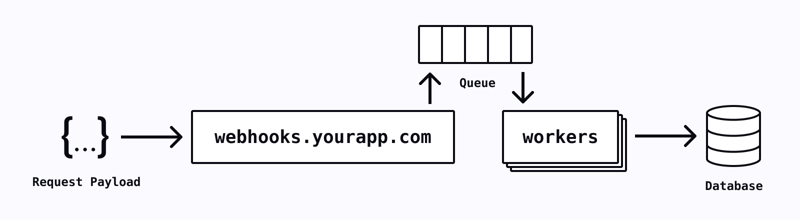 A webhook with a queue and a worker