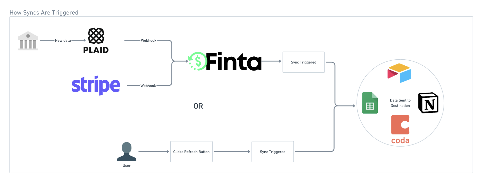 Diagram showing how webhooks and users can trigger syncs within Finta