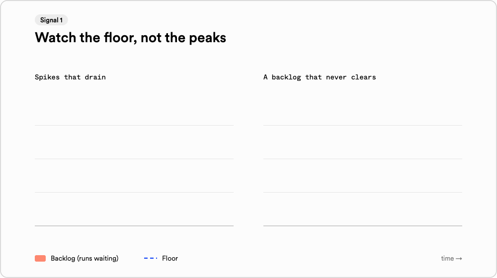 Two backlog charts with the same spikes. On the left the backlog returns to zero after each spike. On the right it never fully clears and its floor rises over time.