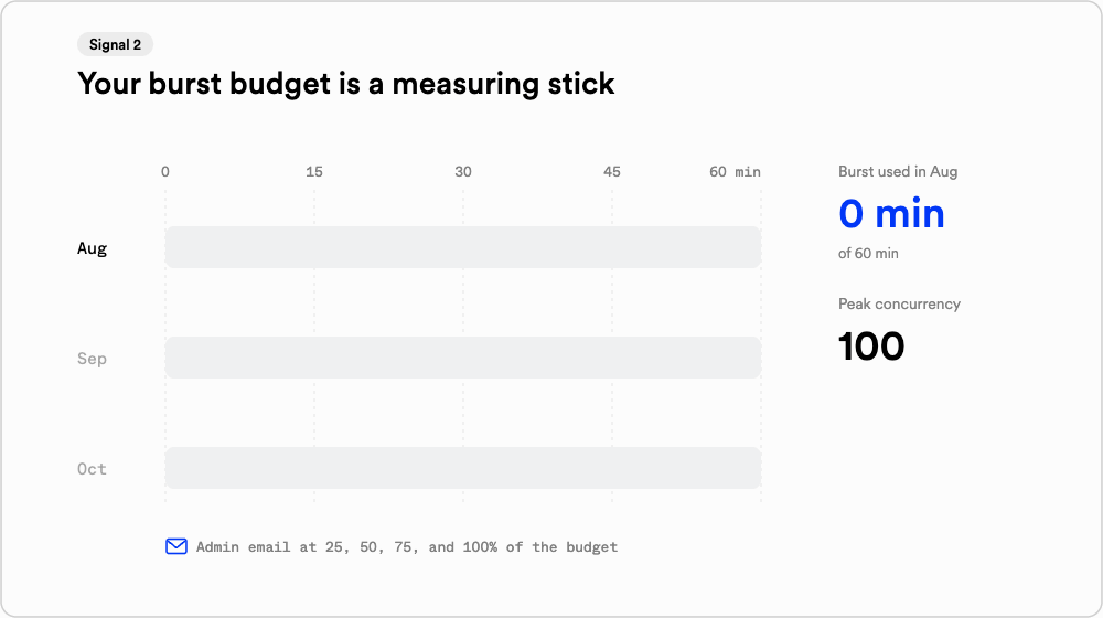 Three months of burst usage. August uses 10 of 60 minutes, September uses 29, and October spends all 60 by the 19th with a peak of 260 concurrent steps.