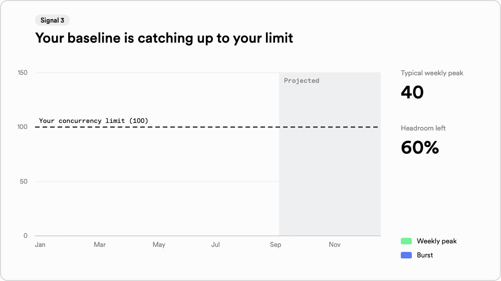 Weekly peak concurrency rising from about 40 to 90 over eight months against a limit of 100. A dashed trend line crosses the limit around October.