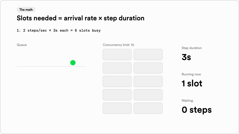 Steps arriving at 2 per second fill 6 of 10 concurrency slots at 3 seconds each. When step duration rises to 9 seconds, all 10 slots fill and a queue forms.