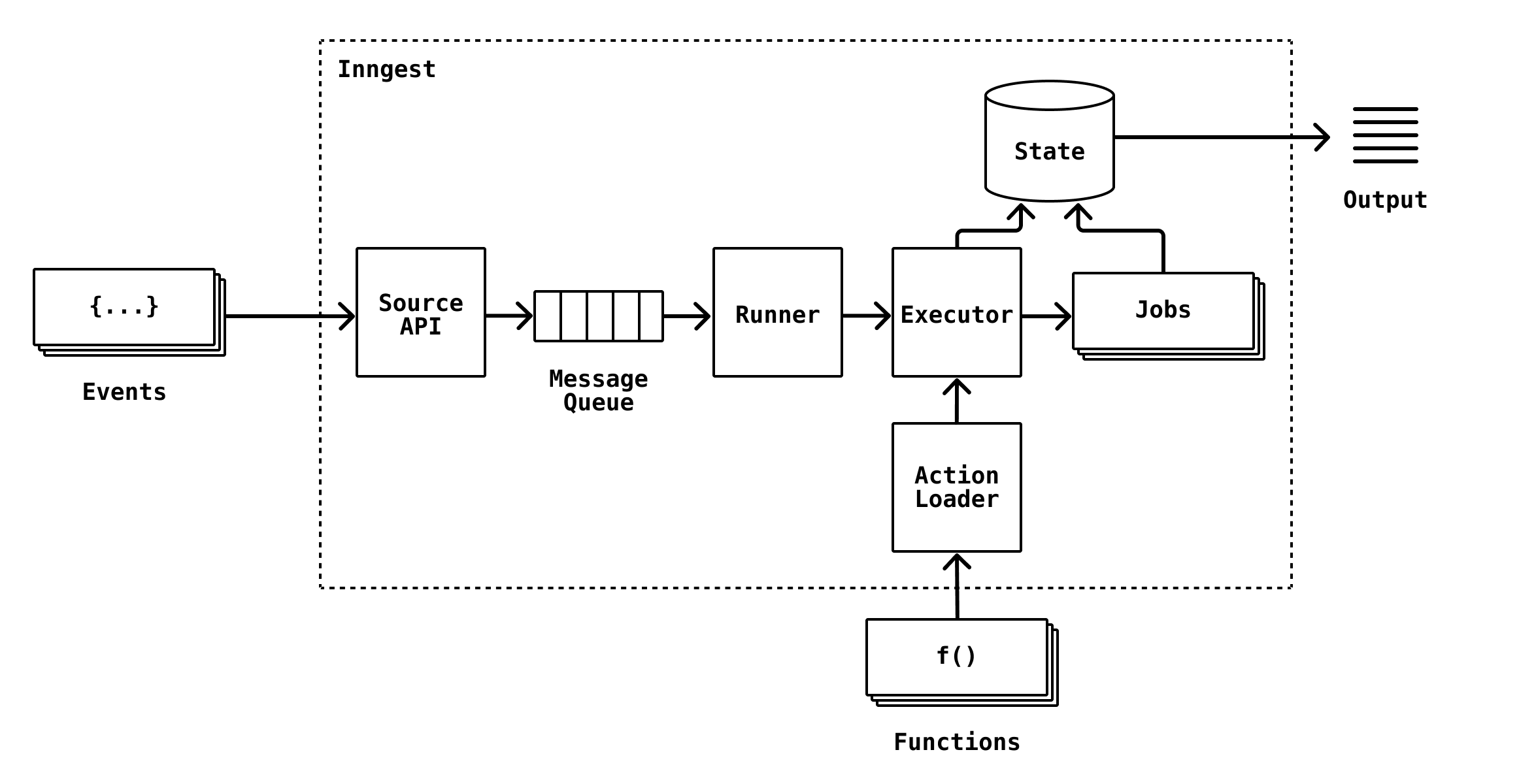Inngest DevServer architecture diagram