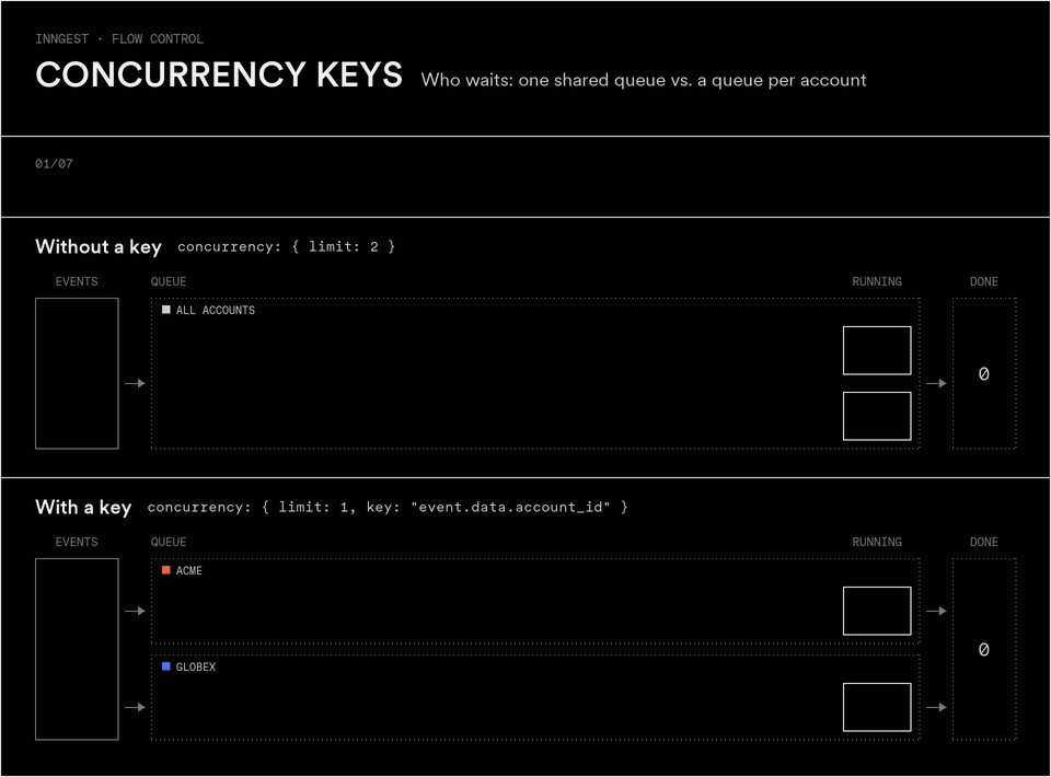 Animation titled Concurrency keys. Acme sends 5 events and Globex sends 2. Without a key, Globex waits in one shared queue behind all of Acme's runs. With a key on account ID, Acme and Globex each get their own queue, so Globex runs right away and finishes first, while Acme's burst clears one run at a time.