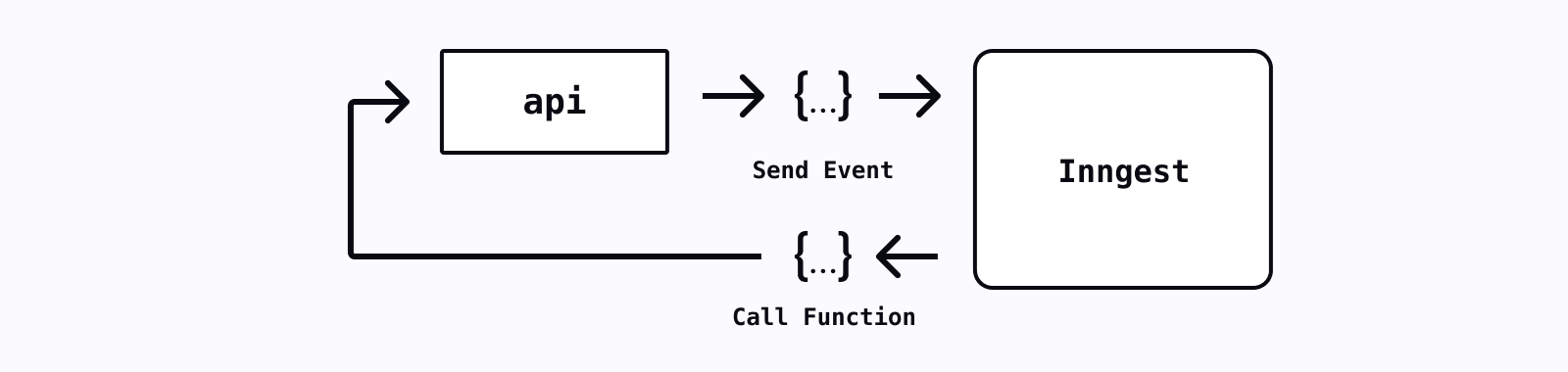 Graphic of an API, Inngest, an event being sent and then a function being called via HTTP