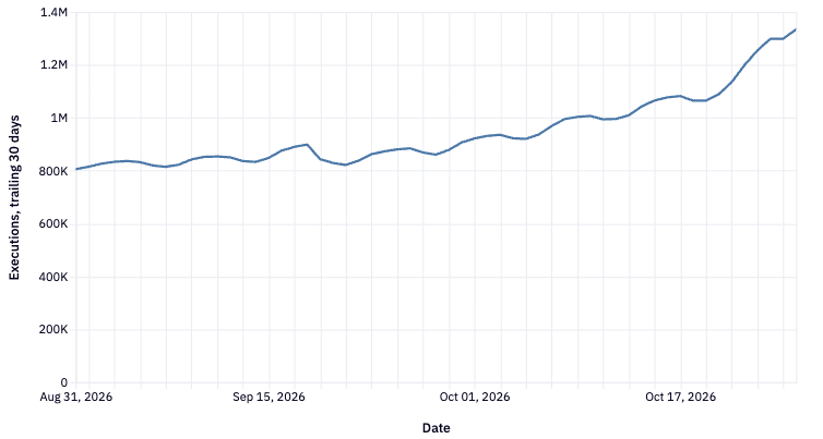 Executions, trailing 30 days, from late August through October 2026