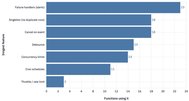 Functions using each Inngest feature, including 23 failure handlers