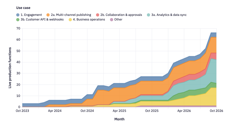 Live production functions by use case, from October 2023 through October 2026