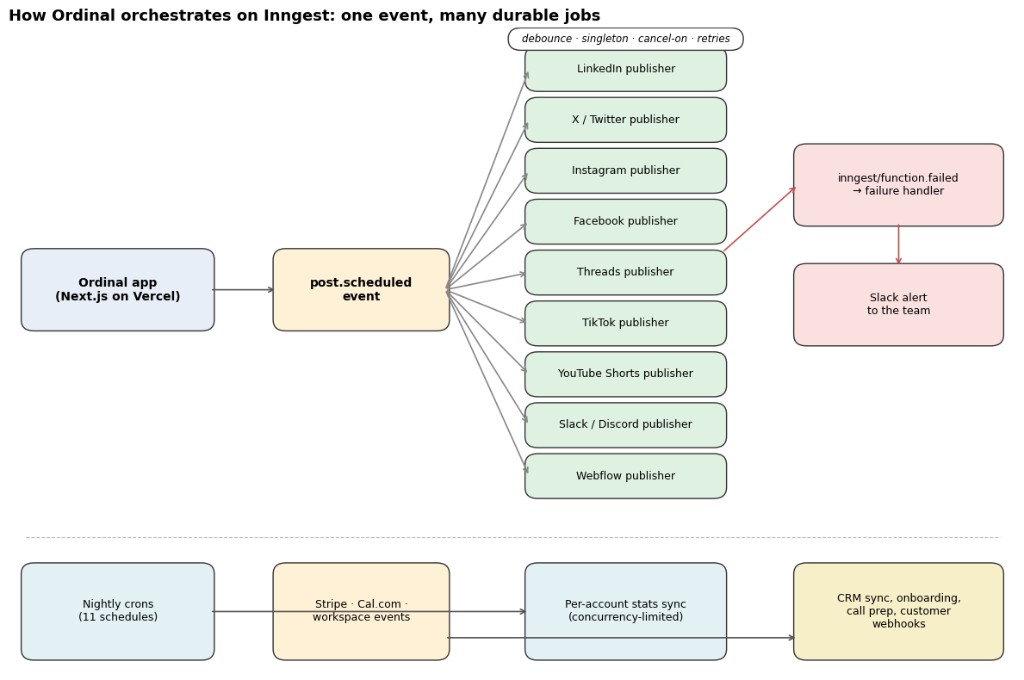 How Ordinal orchestrates on Inngest: one event starts many durable jobs, and a failure handler alerts Slack