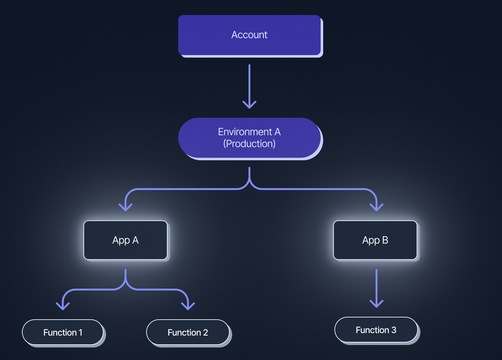 Diagram showing multiple environments, each with various apps. Within these apps, there are numerous functions