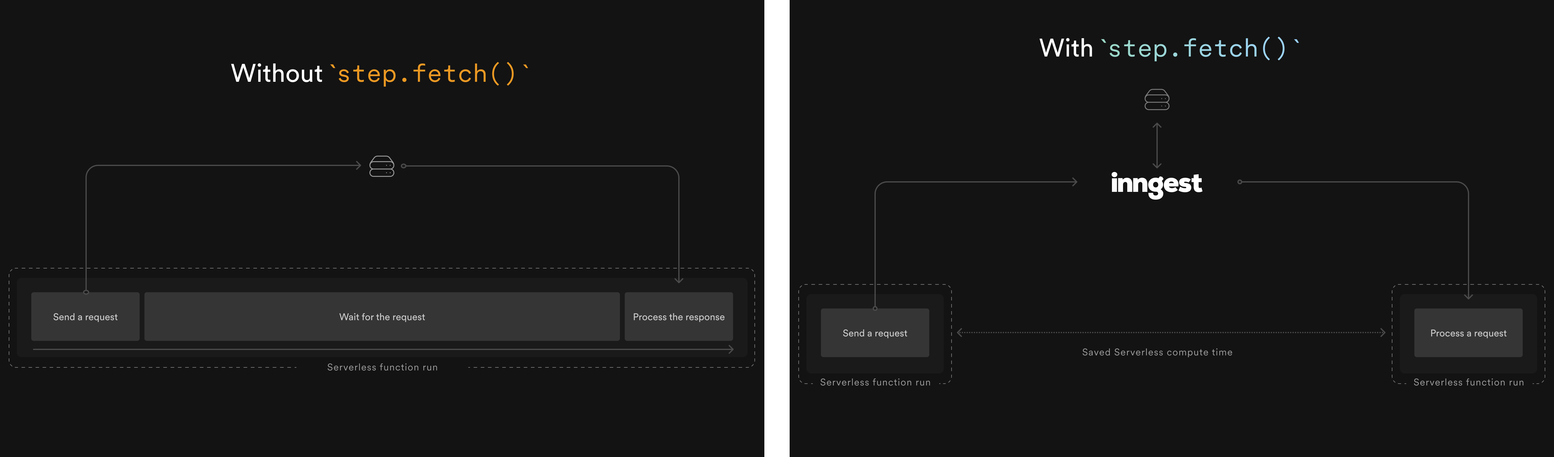 Using Fetch offloads the HTTP request to the Inngest Platform