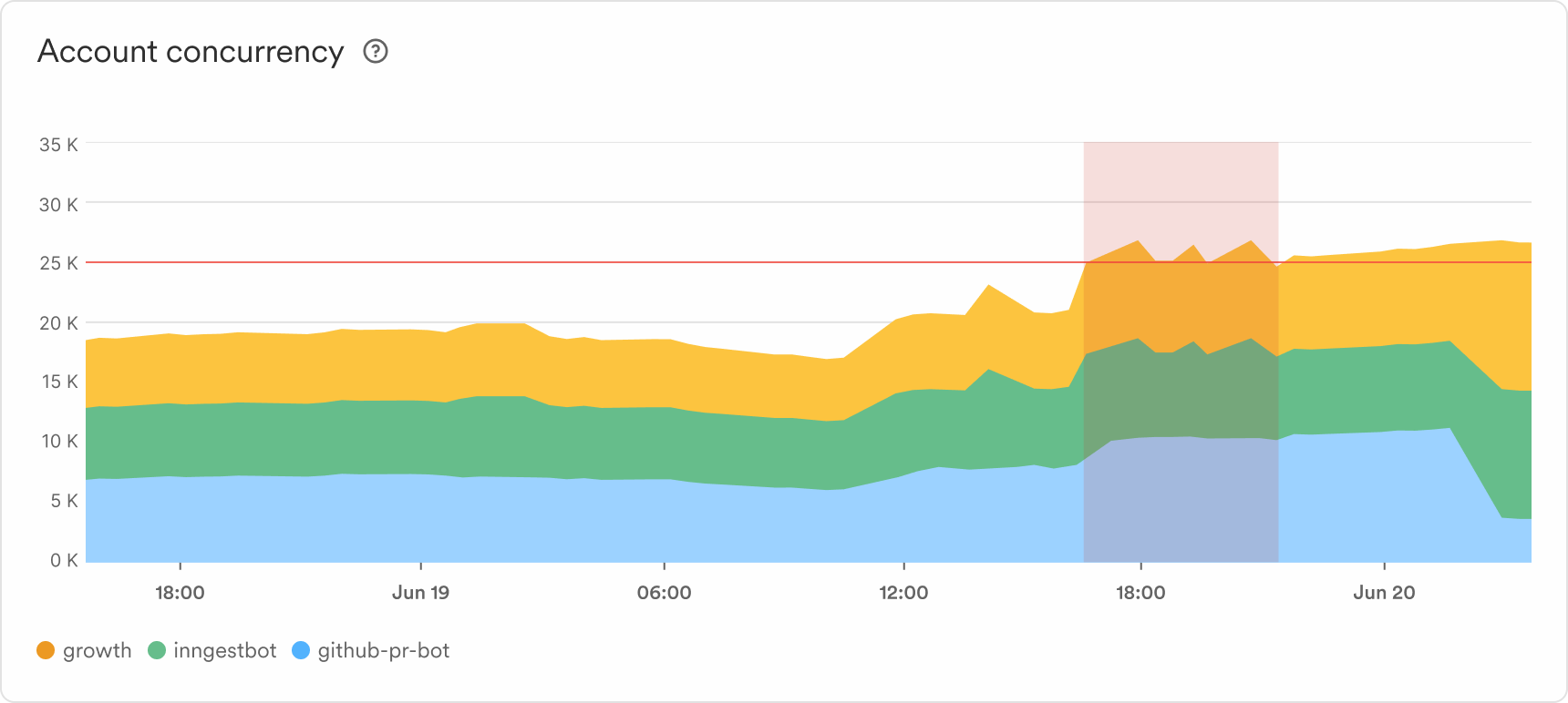 The SDK request throughput is a line chart featuring three series: queued, started and ended Function runs.