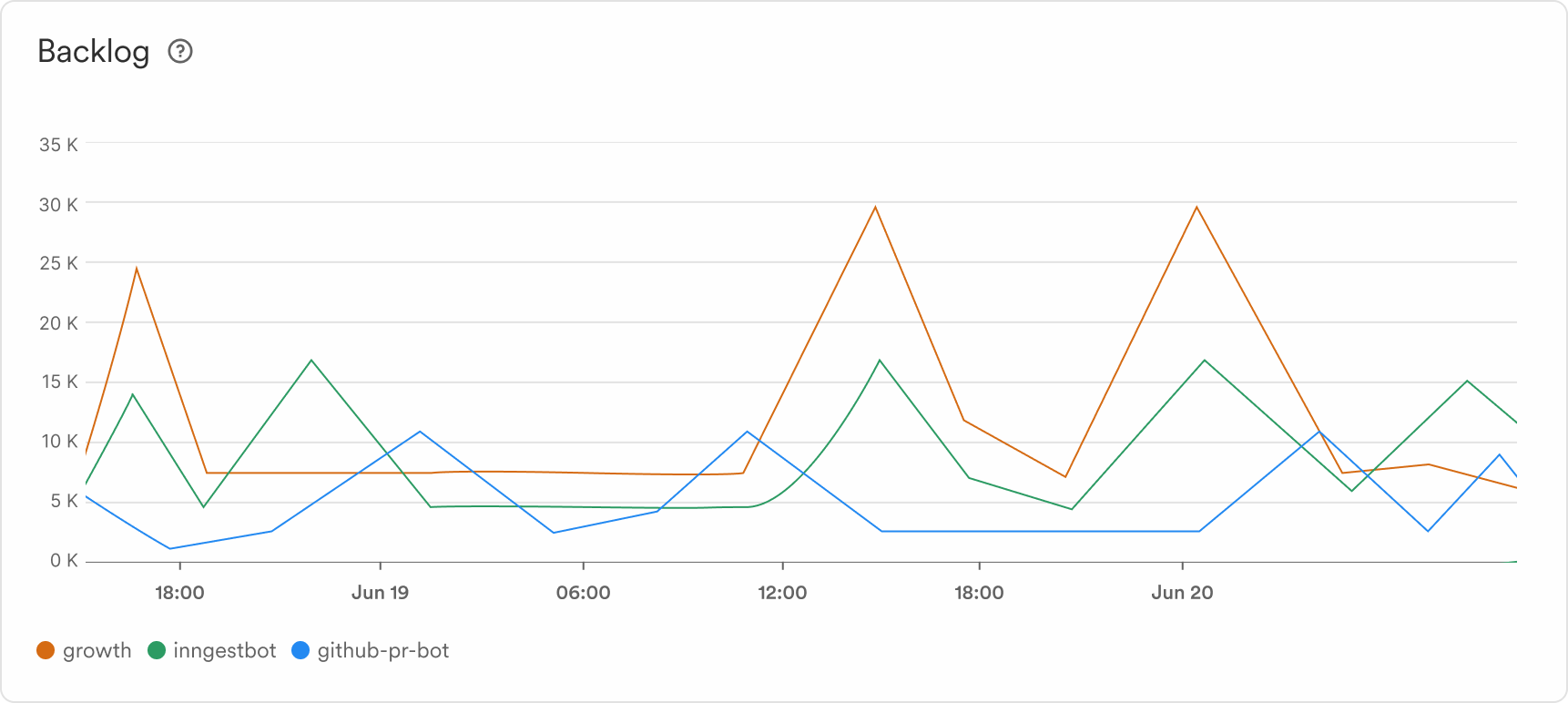 The_Backlog highlights the number of Function runs waiting to processed at a given time bucket.