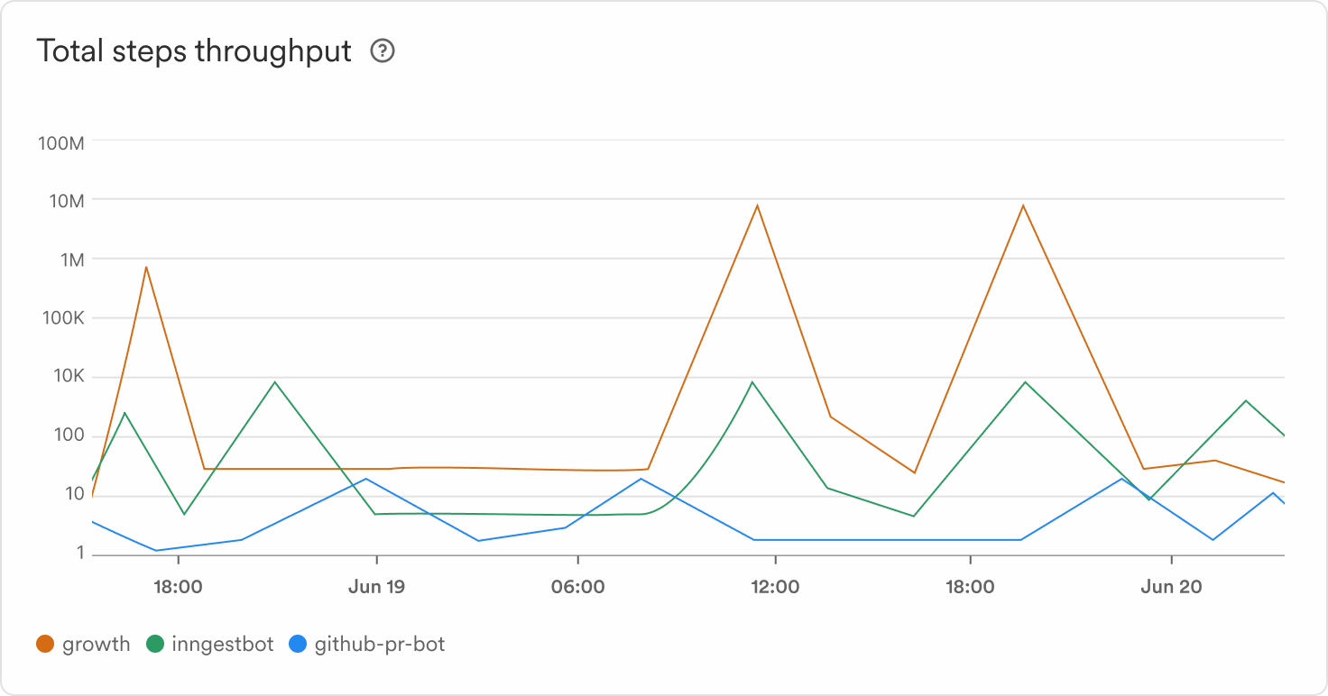 The Total steps throughput is a line chart featuring the total number of Function steps running at a given time, per application.