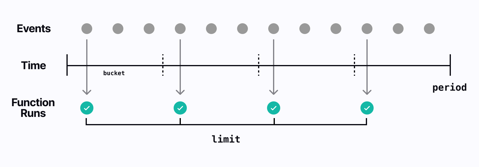 Visualization of how the rate limit is applied with a consistent rate of events received