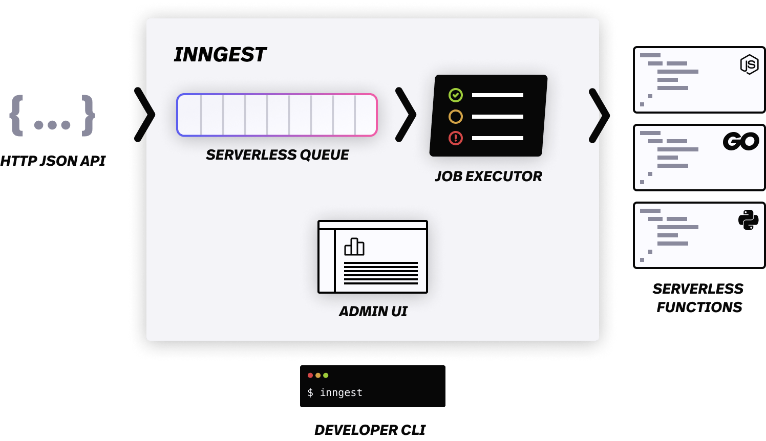 How Inngest works diagram